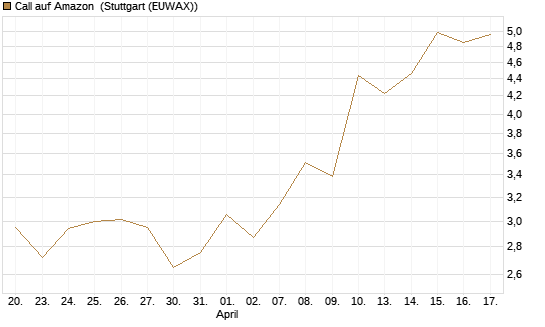 Call auf Amazon [UBS AG (London)] Chart