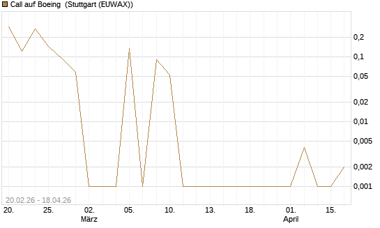 Call auf Boeing [UBS AG (London)] Chart