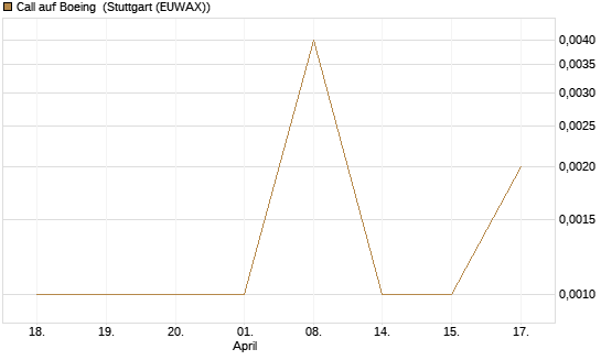 Call auf Boeing [UBS AG (London)] Chart