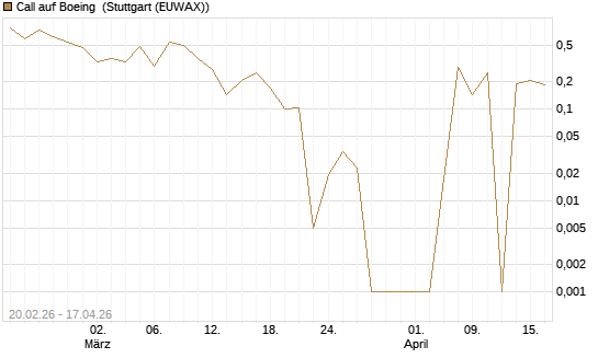 Call auf Boeing [UBS AG (London)] Chart