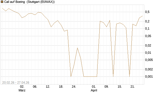 Call auf Boeing [UBS AG (London)] Chart