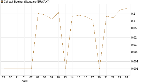 Call auf Boeing [UBS AG (London)] Chart