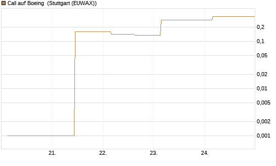Call auf Boeing [UBS AG (London)] Chart