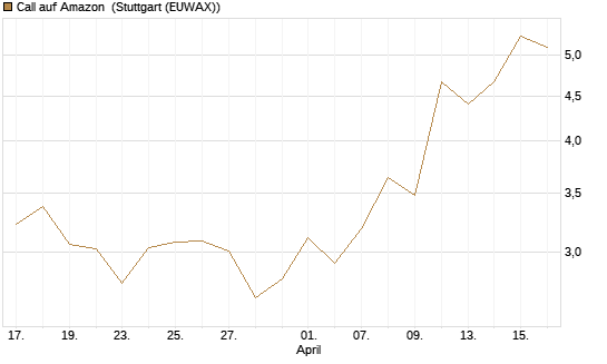 Call auf Amazon [UBS AG (London)] Chart