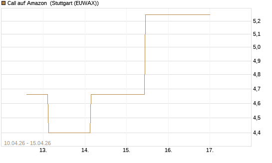Call auf Amazon [UBS AG (London)] Chart