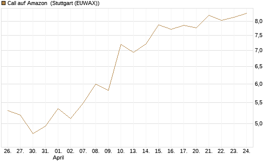 Call auf Amazon [UBS AG (London)] Chart