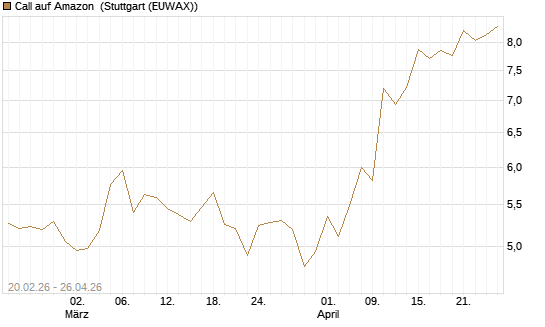 Call auf Amazon [UBS AG (London)] Chart