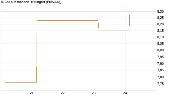 Call auf Amazon [UBS AG (London)] Chart