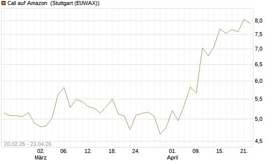 Call auf Amazon [UBS AG (London)] Chart