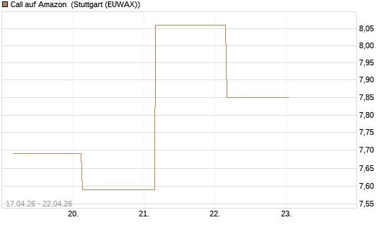 Call auf Amazon [UBS AG (London)] Chart