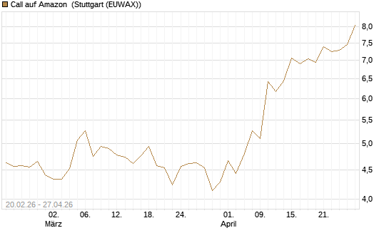 Call auf Amazon [UBS AG (London)] Chart