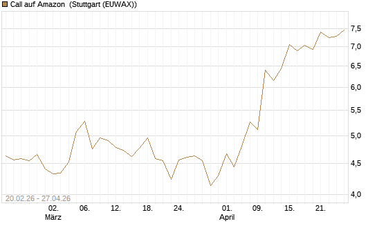 Call auf Amazon [UBS AG (London)] Chart
