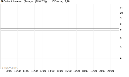 Call auf Amazon [UBS AG (London)] Chart