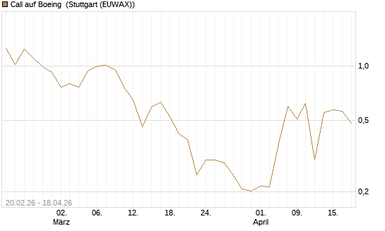 Call auf Boeing [UBS AG (London)] Chart