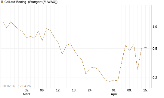 Call auf Boeing [UBS AG (London)] Chart