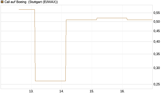 Call auf Boeing [UBS AG (London)] Chart