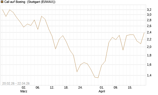 Call auf Boeing [UBS AG (London)] Chart
