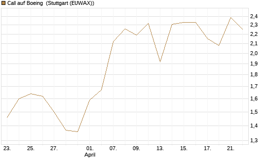 Call auf Boeing [UBS AG (London)] Chart