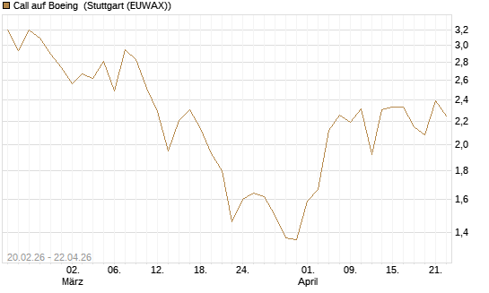 Call auf Boeing [UBS AG (London)] Chart