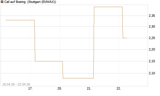 Call auf Boeing [UBS AG (London)] Chart