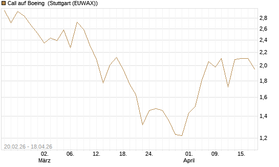 Call auf Boeing [UBS AG (London)] Chart