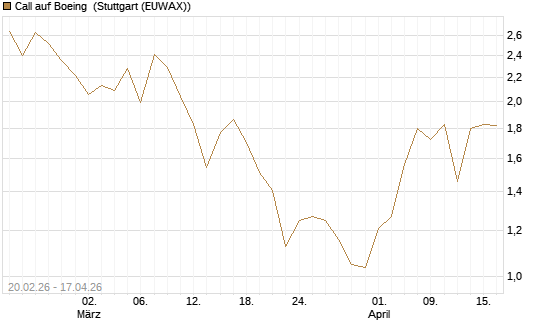Call auf Boeing [UBS AG (London)] Chart