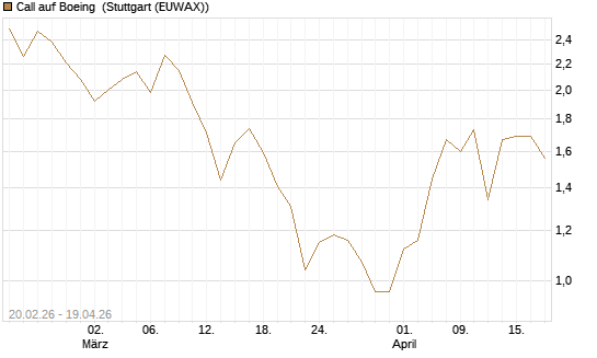 Call auf Boeing [UBS AG (London)] Chart