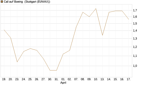 Call auf Boeing [UBS AG (London)] Chart