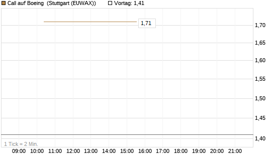 Call auf Boeing [UBS AG (London)] Chart