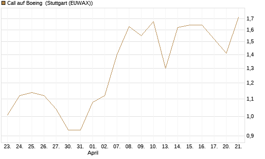 Call auf Boeing [UBS AG (London)] Chart