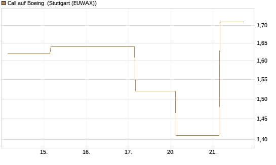 Call auf Boeing [UBS AG (London)] Chart