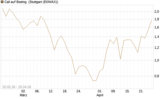 Call auf Boeing [UBS AG (London)] Chart