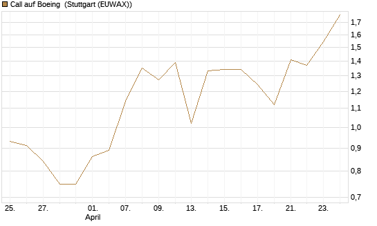 Call auf Boeing [UBS AG (London)] Chart