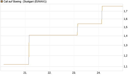 Call auf Boeing [UBS AG (London)] Chart