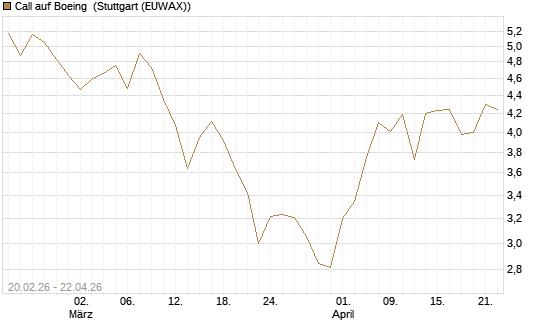 Call auf Boeing [UBS AG (London)] Chart