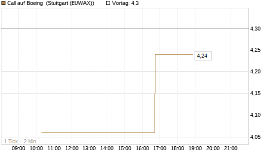 Call auf Boeing [UBS AG (London)] Chart