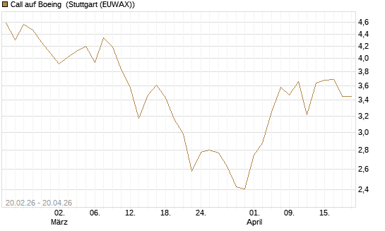 Call auf Boeing [UBS AG (London)] Chart