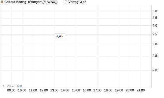 Call auf Boeing [UBS AG (London)] Chart