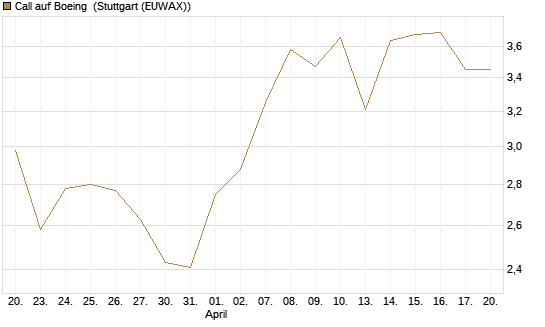 Call auf Boeing [UBS AG (London)] Chart