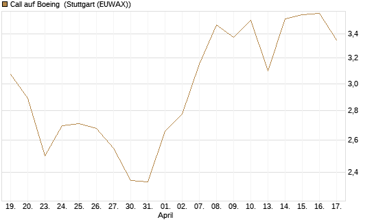 Call auf Boeing [UBS AG (London)] Chart