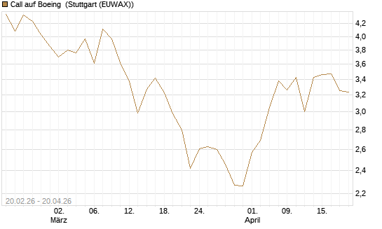 Call auf Boeing [UBS AG (London)] Chart