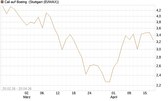 Call auf Boeing [UBS AG (London)] Chart