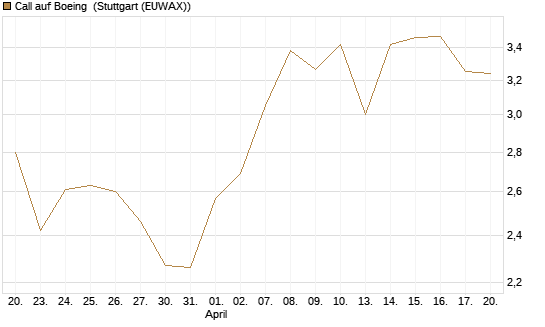 Call auf Boeing [UBS AG (London)] Chart
