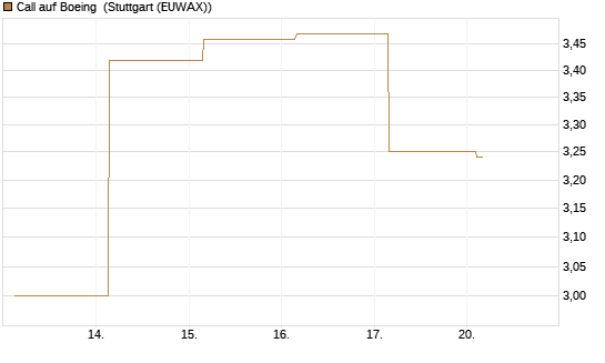 Call auf Boeing [UBS AG (London)] Chart