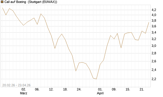 Call auf Boeing [UBS AG (London)] Chart