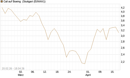 Call auf Boeing [UBS AG (London)] Chart