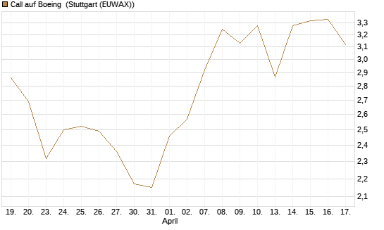 Call auf Boeing [UBS AG (London)] Chart