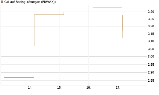 Call auf Boeing [UBS AG (London)] Chart
