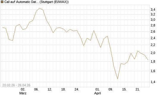 Call auf Automatic Data Processing [UBS AG (London)] Chart