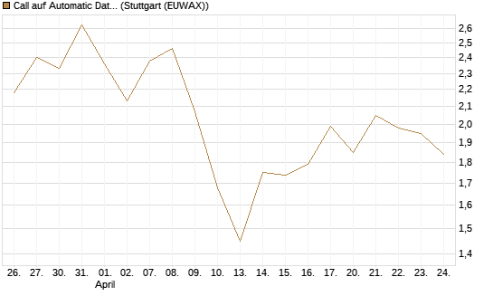 Call auf Automatic Data Processing [UBS AG (London)] Chart